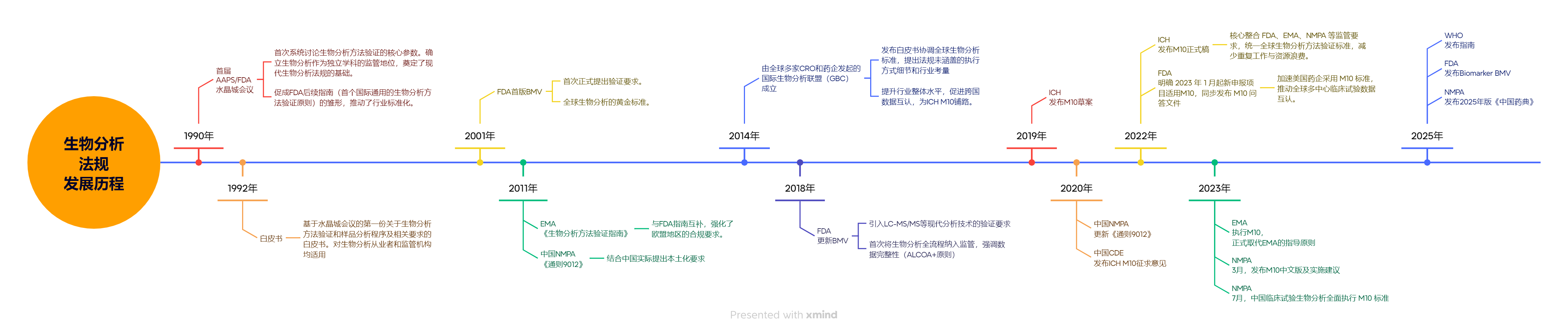 生物分析法規(guī)發(fā)展歷程.png